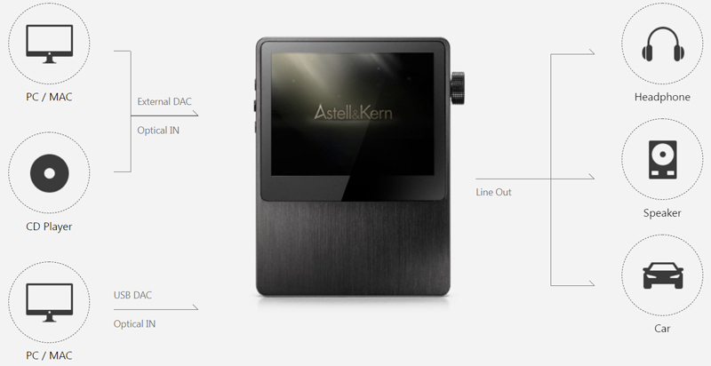 Lettore audio digitale Astell&Kern AK100