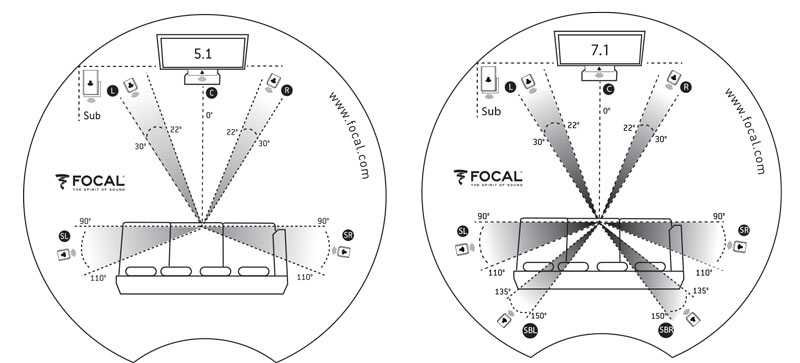focal disposizione diffusori sistema home cinema